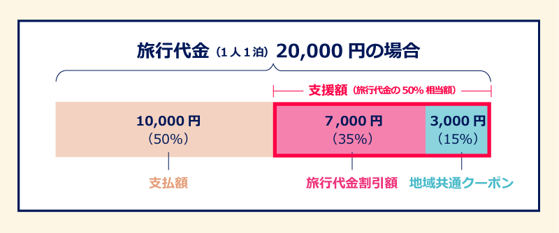 Go To トラベルキャンペーン 割引イメージ