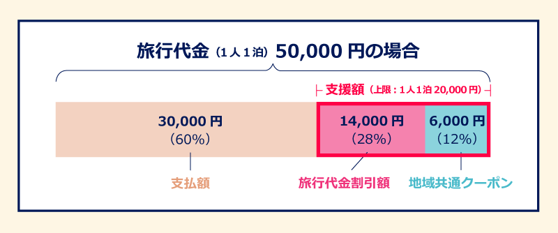 Go To トラベルキャンペーン 割引イメージ