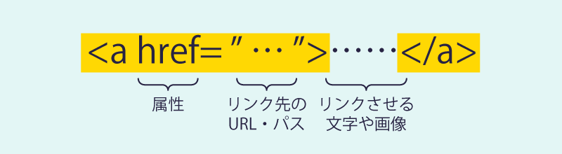 はじめてのhtml アンカータグ A でリンクを貼る方法とcssデザインサンプル