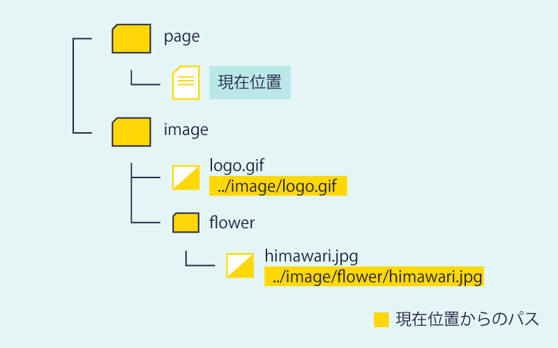 相対パスの書き方