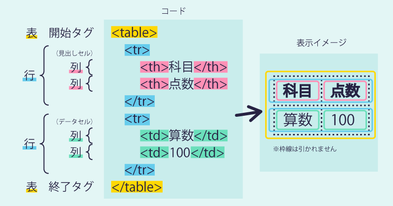 テーブルタグの書き方サンプル